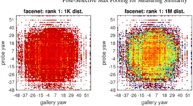 Figure 2 for Pose-Selective Max Pooling for Measuring Similarity