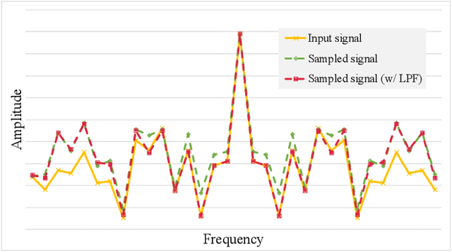 Figure 1 for Low Pass Filter for Anti-aliasing in Temporal Action Localization