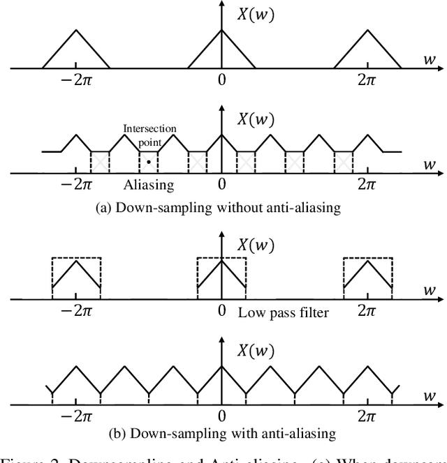 Figure 3 for Low Pass Filter for Anti-aliasing in Temporal Action Localization