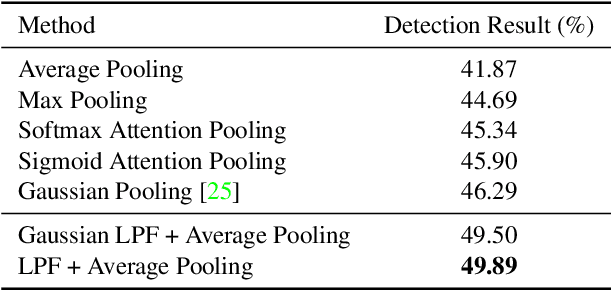 Figure 2 for Low Pass Filter for Anti-aliasing in Temporal Action Localization