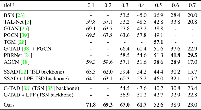 Figure 4 for Low Pass Filter for Anti-aliasing in Temporal Action Localization