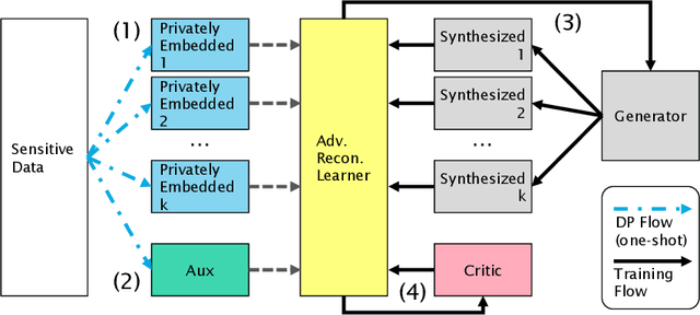 Figure 1 for PEARL: Data Synthesis via Private Embeddings and Adversarial Reconstruction Learning