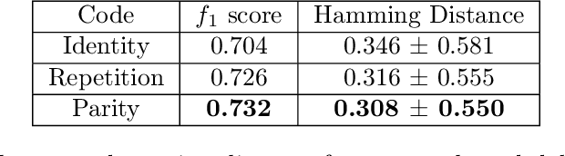 Figure 4 for Parity Partition Coding for Sharp Multi-Label Classification