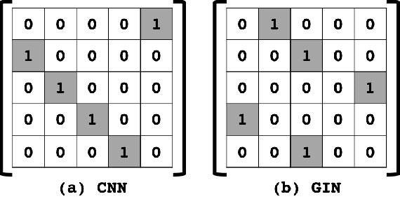 Figure 2 for Understanding Graph Isomorphism Network for Brain MR Functional Connectivity Analysis