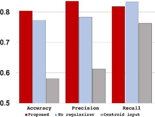 Figure 3 for Understanding Graph Isomorphism Network for Brain MR Functional Connectivity Analysis