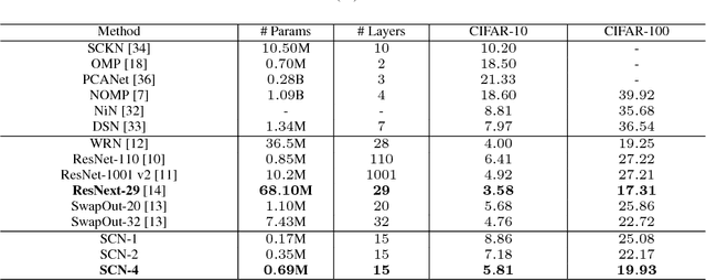 Figure 1 for Supervised Deep Sparse Coding Networks