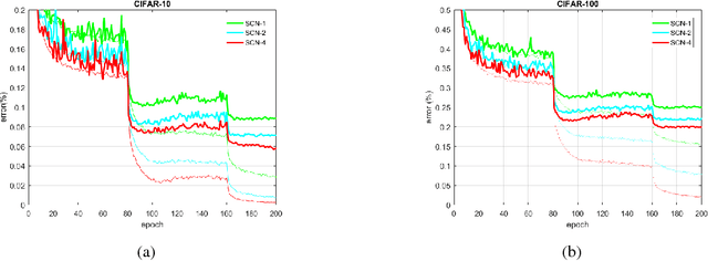 Figure 2 for Supervised Deep Sparse Coding Networks