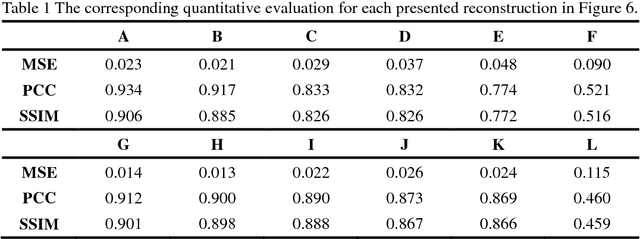 Figure 2 for Accurate reconstruction of image stimuli from human fMRI based on the decoding model with capsule network architecture