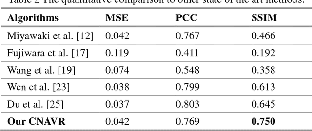 Figure 4 for Accurate reconstruction of image stimuli from human fMRI based on the decoding model with capsule network architecture