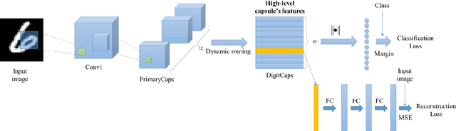 Figure 3 for Accurate reconstruction of image stimuli from human fMRI based on the decoding model with capsule network architecture