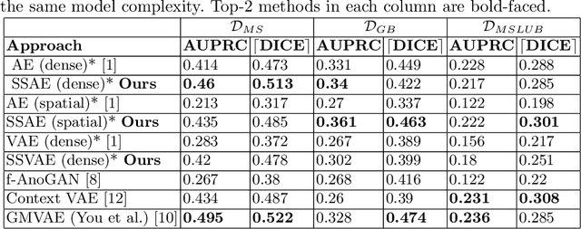 Figure 2 for Scale-Space Autoencoders for Unsupervised Anomaly Segmentation in Brain MRI