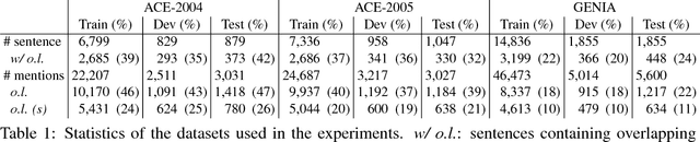 Figure 1 for Labeling Gaps Between Words: Recognizing Overlapping Mentions with Mention Separators