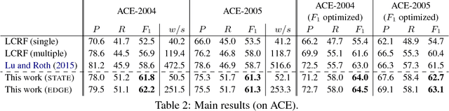 Figure 3 for Labeling Gaps Between Words: Recognizing Overlapping Mentions with Mention Separators