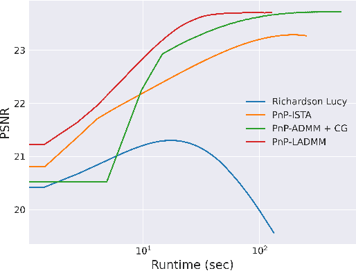 Figure 3 for Provably Convergent Plug & Play Linearized ADMM, applied to Deblurring Spatially Varying Kernels