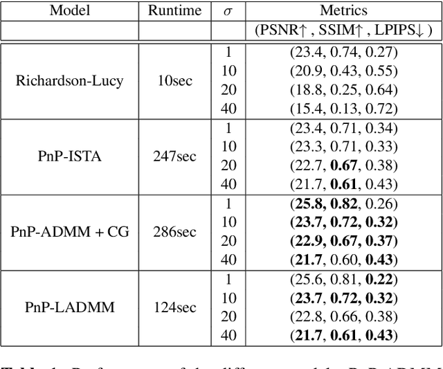 Figure 2 for Provably Convergent Plug & Play Linearized ADMM, applied to Deblurring Spatially Varying Kernels