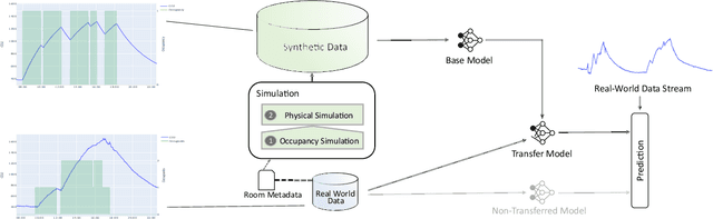 Figure 1 for Towards the Detection of Building Occupancy with Synthetic Environmental Data