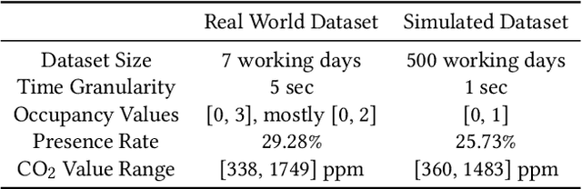 Figure 2 for Towards the Detection of Building Occupancy with Synthetic Environmental Data