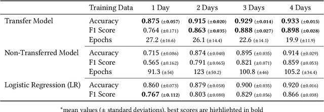 Figure 4 for Towards the Detection of Building Occupancy with Synthetic Environmental Data