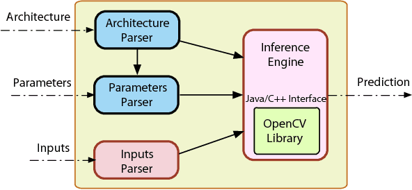 Figure 4 for FFT-Based Deep Learning Deployment in Embedded Systems