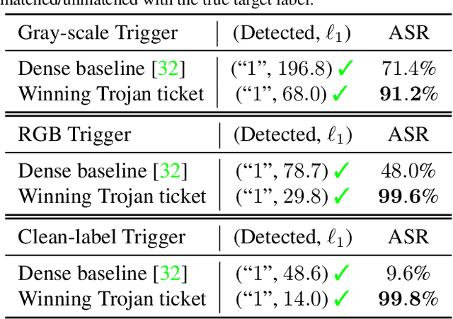 Figure 2 for Quarantine: Sparsity Can Uncover the Trojan Attack Trigger for Free