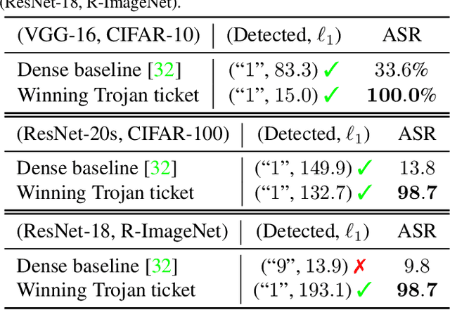 Figure 4 for Quarantine: Sparsity Can Uncover the Trojan Attack Trigger for Free