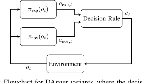 Figure 2 for EnsembleDAgger: A Bayesian Approach to Safe Imitation Learning