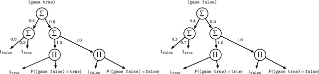 Figure 1 for A Dynamic Programming Algorithm for Inference in Recursive Probabilistic Programs
