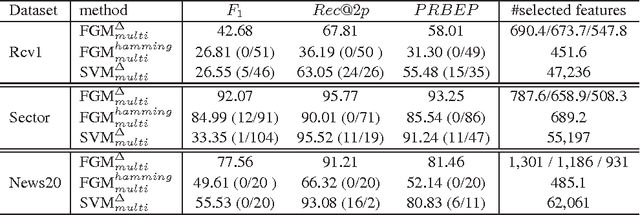 Figure 4 for A Feature Selection Method for Multivariate Performance Measures