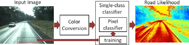 Figure 2 for Road Detection by One-Class Color Classification: Dataset and Experiments