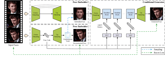 Figure 3 for Realistic Face Reenactment via Self-Supervised Disentangling of Identity and Pose