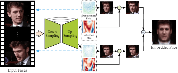 Figure 4 for Realistic Face Reenactment via Self-Supervised Disentangling of Identity and Pose