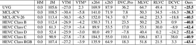 Figure 4 for Temporal Context Mining for Learned Video Compression