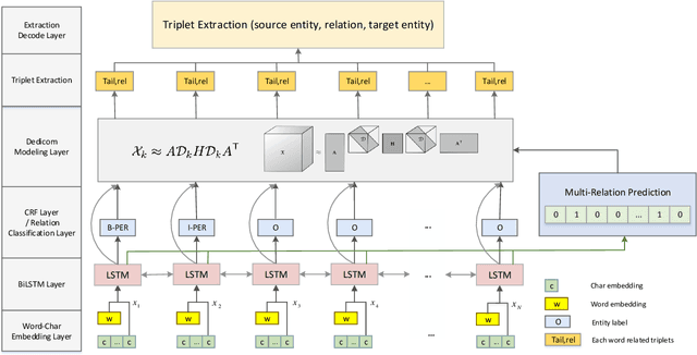 Figure 1 for TDRE: A Tensor Decomposition Based Approach for Relation Extraction