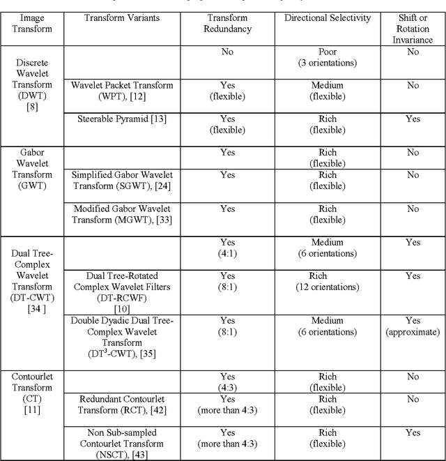 Figure 2 for Texture feature extraction in the spatial-frequency domain for content-based image retrieval