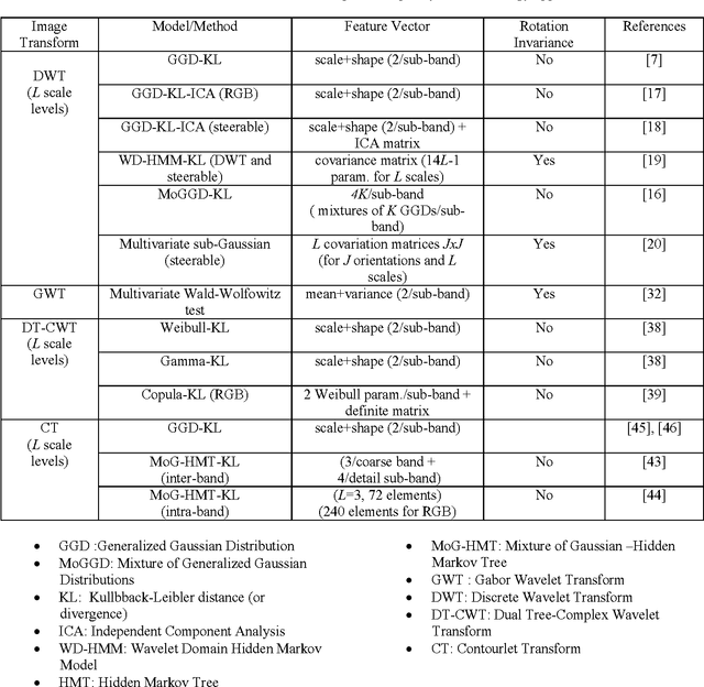 Figure 4 for Texture feature extraction in the spatial-frequency domain for content-based image retrieval