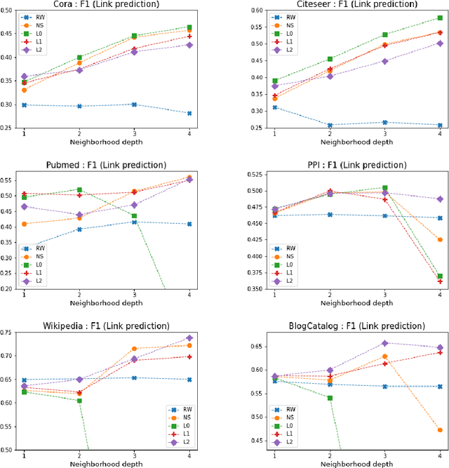 Figure 4 for COLOGNE: Coordinated Local Graph Neighborhood Sampling