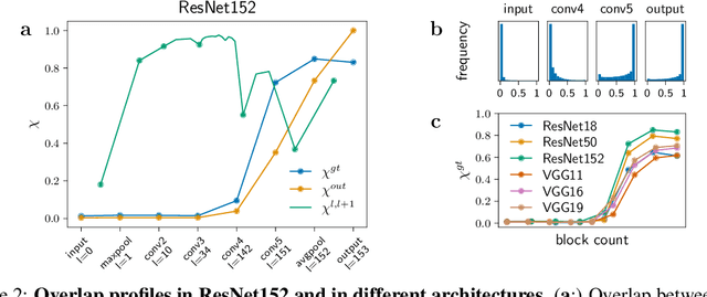 Figure 2 for Hierarchical nucleation in deep neural networks