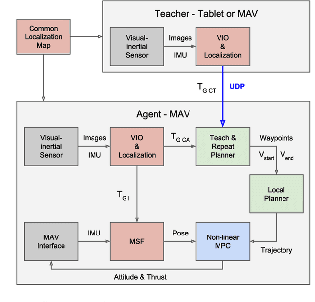 Figure 2 for Visual-Inertial Teach and Repeat for Aerial Inspection