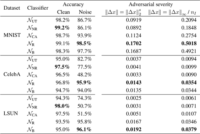 Figure 4 for Metrics and methods for robustness evaluation of neural networks with generative models