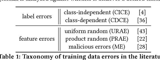 Figure 1 for Resilient Linear Classification: An Approach to Deal with Attacks on Training Data