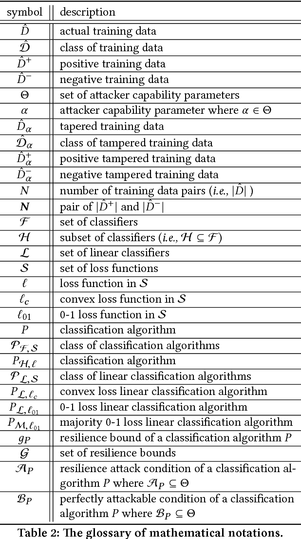 Figure 3 for Resilient Linear Classification: An Approach to Deal with Attacks on Training Data
