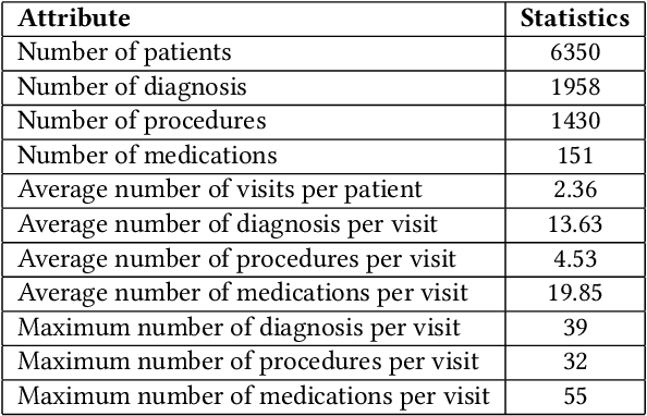 Figure 4 for PREMIER: Personalized REcommendation for Medical prescrIptions from Electronic Records