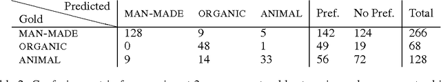Figure 3 for Unveiling the Dreams of Word Embeddings: Towards Language-Driven Image Generation