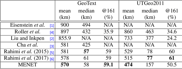 Figure 2 for Twitter User Geolocation using Deep Multiview Learning