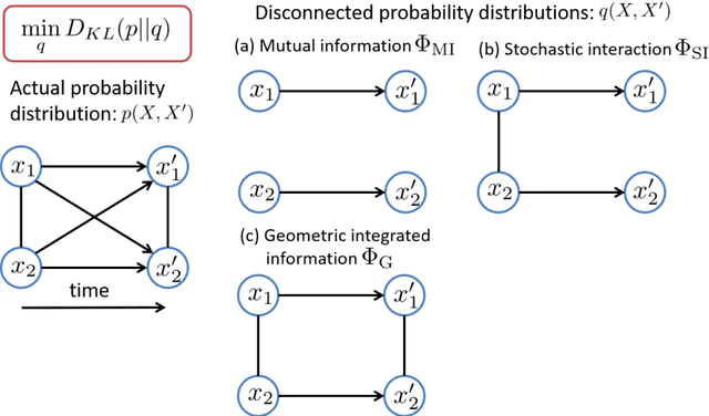 Figure 1 for Efficient Algorithms for Searching the Minimum Information Partition in Integrated Information Theory