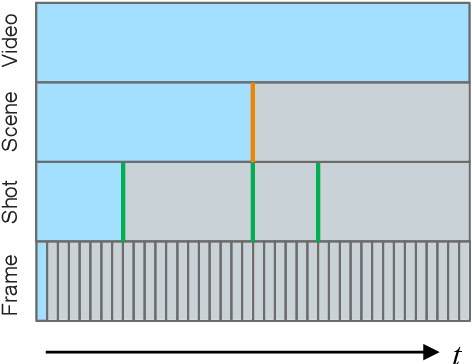 Figure 2 for Scene Consistency Representation Learning for Video Scene Segmentation