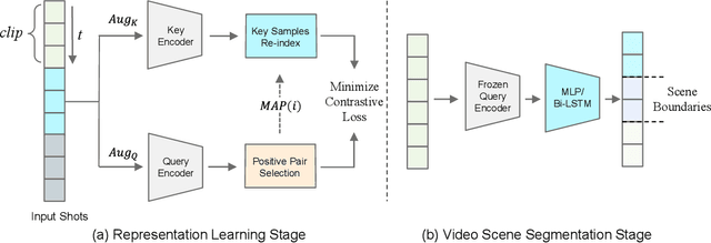 Figure 4 for Scene Consistency Representation Learning for Video Scene Segmentation