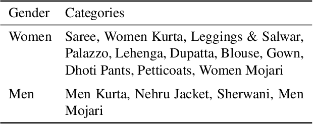 Figure 2 for IndoFashion : Apparel Classification for Indian Ethnic Clothes
