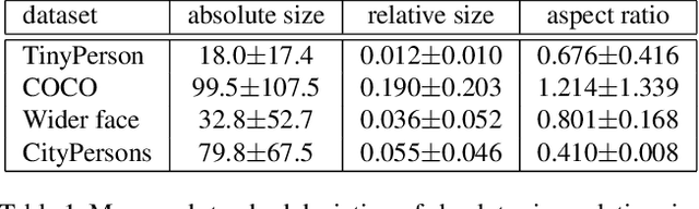 Figure 2 for Scale Match for Tiny Person Detection