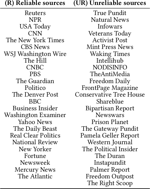 Figure 1 for Tell Me Who Your Friends Are: Using Content Sharing Behavior for News Source Veracity Detection